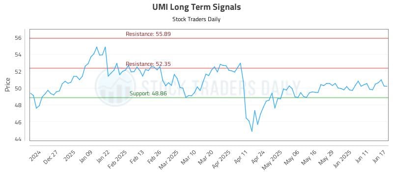 UMI Long Term Analysis for June 17 2025 UMI Long Term Analysis for June 17 2025