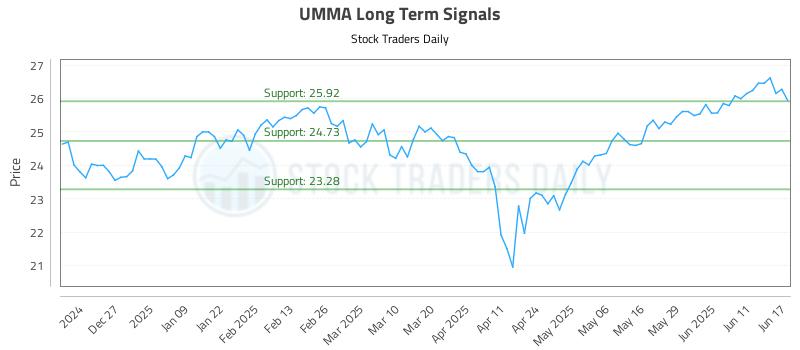 UMMA Long Term Analysis for June 17 2025 UMMA Long Term Analysis for June 17 2025