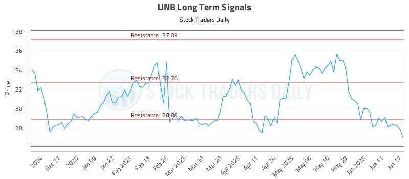 UNB Long Term Analysis for June 17 2025 UNB Long Term Analysis for June 17 2025