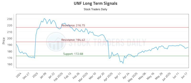 UNF Long Term Analysis for June 17 2025