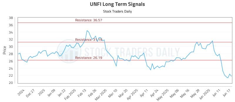 UNFI Long Term Analysis for June 17 2025 UNFI Long Term Analysis for June 17 2025