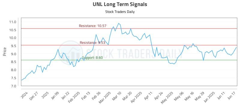 UNL Long Term Analysis for June 17 2025 UNL Long Term Analysis for June 17 2025
