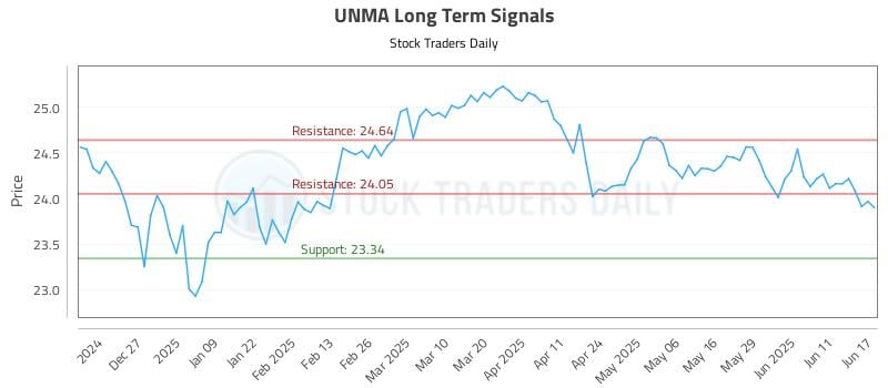 UNMA Long Term Analysis for June 17 2025 UNMA Long Term Analysis for June 17 2025