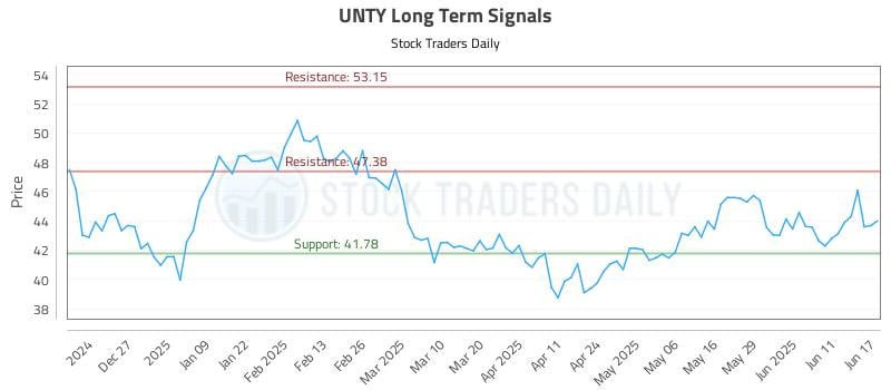 UNTY Long Term Analysis for June 17 2025 UNTY Long Term Analysis for June 17 2025