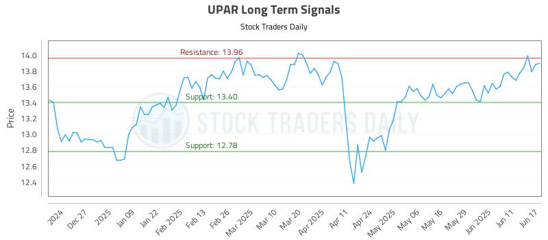 UPAR Long Term Analysis for June 17 2025 UPAR Long Term Analysis for June 17 2025
