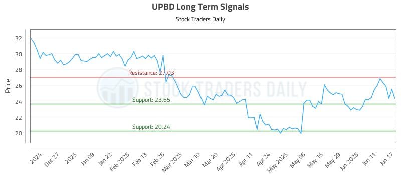 UPBD Long Term Analysis for June 17 2025 UPBD Long Term Analysis for June 17 2025