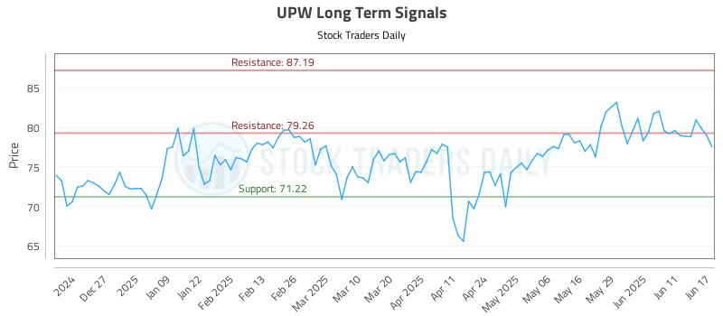 UPW Long Term Analysis for June 17 2025