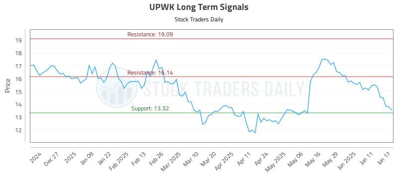 UPWK Long Term Analysis for June 17 2025