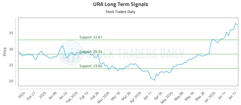 URA Long Term Analysis for June 17 2025