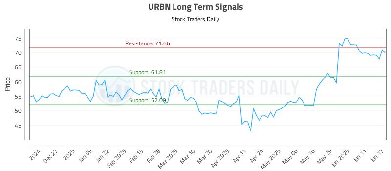 URBN Long Term Analysis for June 17 2025