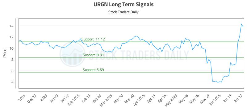 URGN Long Term Analysis for June 17 2025 URGN Long Term Analysis for June 17 2025