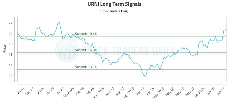 URNJ Long Term Analysis for June 17 2025 URNJ Long Term Analysis for June 17 2025