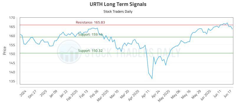 URTH Long Term Analysis for June 17 2025