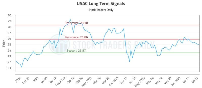 USAC Long Term Analysis for June 17 2025 USAC Long Term Analysis for June 17 2025