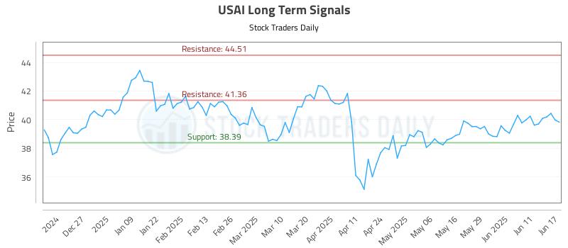 USAI Long Term Analysis for June 17 2025