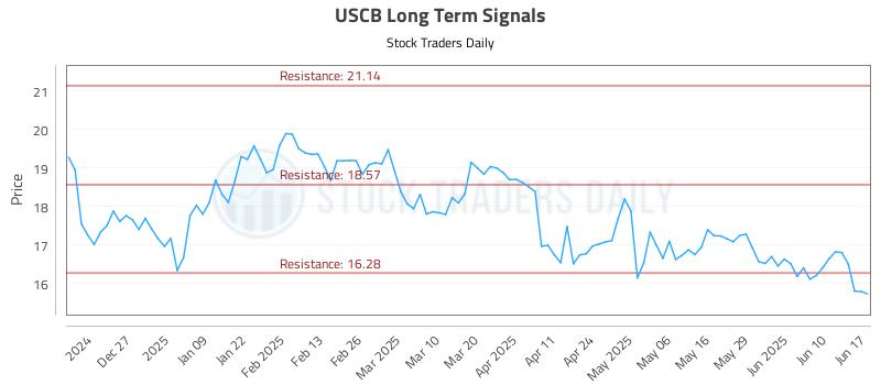 USCB Long Term Analysis for June 17 2025 USCB Long Term Analysis for June 17 2025