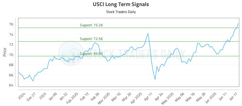 USCI Long Term Analysis for June 17 2025