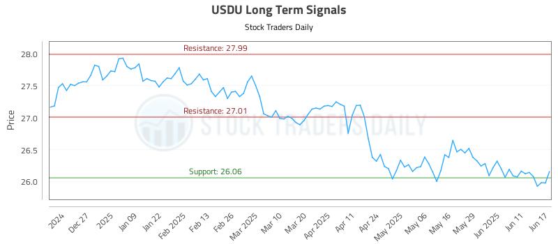 USDU Long Term Analysis for June 17 2025