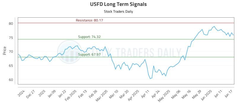 USFD Long Term Analysis for June 17 2025 USFD Long Term Analysis for June 17 2025