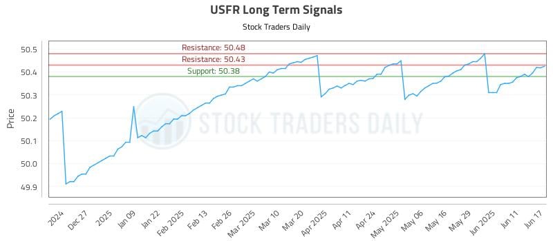 USFR Long Term Analysis for June 17 2025 USFR Long Term Analysis for June 17 2025