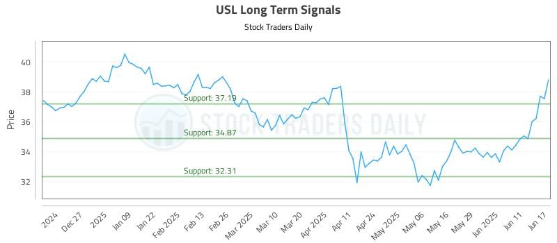 USL Long Term Analysis for June 17 2025 USL Long Term Analysis for June 17 2025