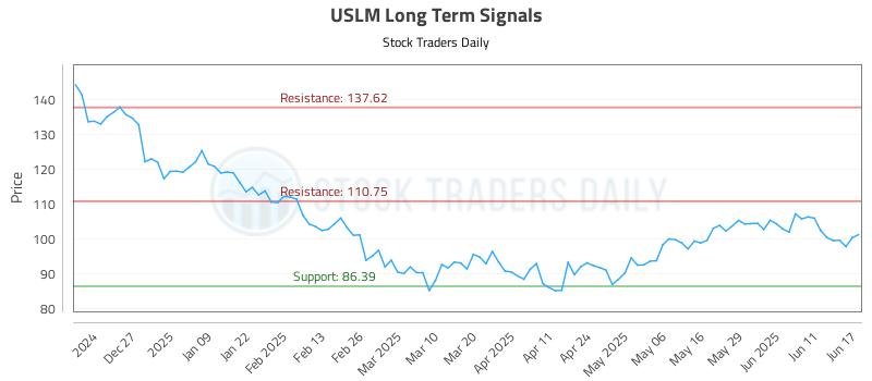 USLM Long Term Analysis for June 17 2025 USLM Long Term Analysis for June 17 2025