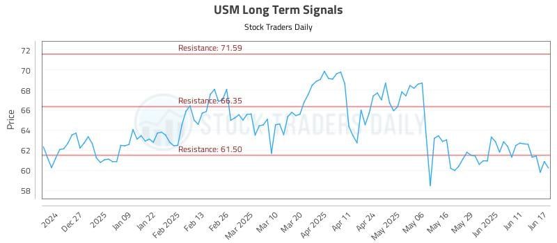 USM Long Term Analysis for June 17 2025 USM Long Term Analysis for June 17 2025