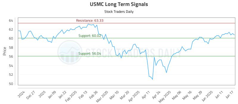 USMC Long Term Analysis for June 17 2025 USMC Long Term Analysis for June 17 2025