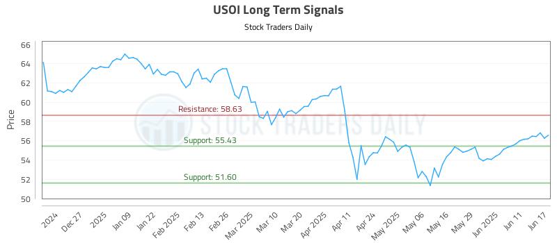 USOI Long Term Analysis for June 17 2025 USOI Long Term Analysis for June 17 2025