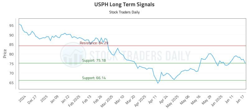 USPH Long Term Analysis for June 17 2025 USPH Long Term Analysis for June 17 2025