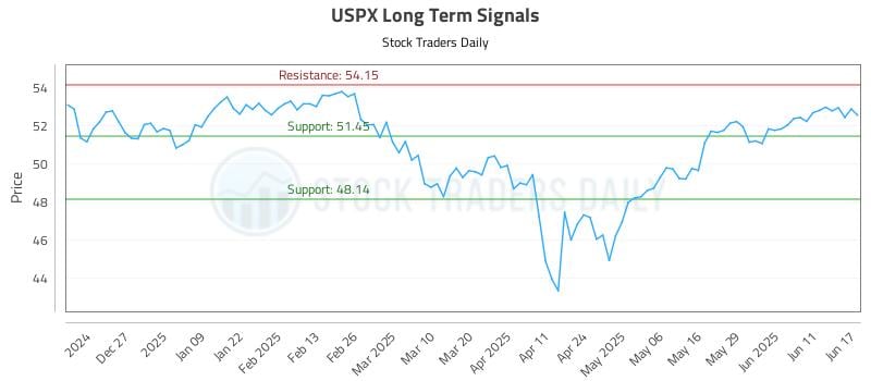 USPX Long Term Analysis for June 17 2025