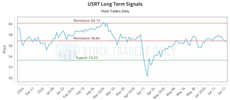 USRT Long Term Analysis for June 17 2025