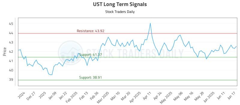 UST Long Term Analysis for June 17 2025