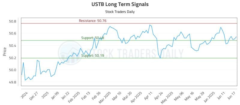 USTB Long Term Analysis for June 17 2025 USTB Long Term Analysis for June 17 2025