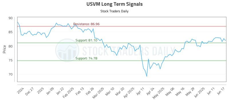 USVM Long Term Analysis for June 17 2025 USVM Long Term Analysis for June 17 2025