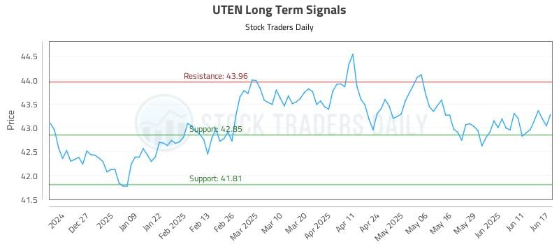 UTEN Long Term Analysis for June 17 2025 UTEN Long Term Analysis for June 17 2025