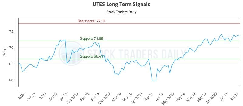 UTES Long Term Analysis for June 17 2025 UTES Long Term Analysis for June 17 2025