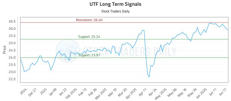 UTF Long Term Analysis for June 17 2025