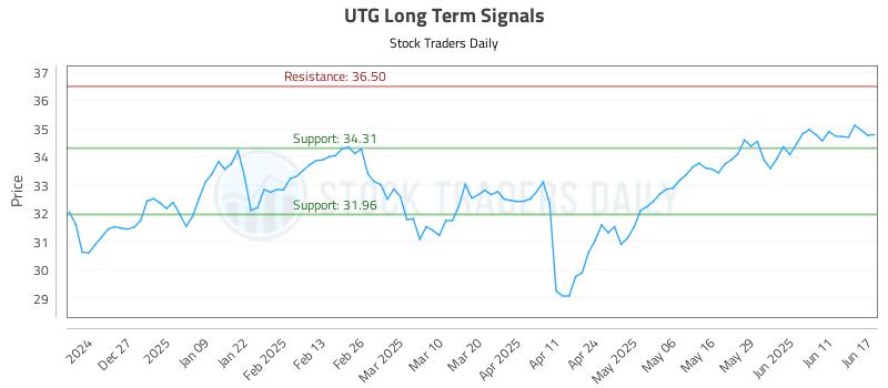 UTG Long Term Analysis for June 17 2025 UTG Long Term Analysis for June 17 2025