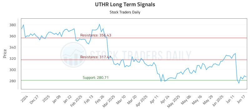 UTHR Long Term Analysis for June 17 2025