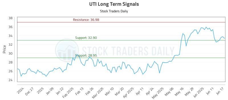 UTI Long Term Analysis for June 17 2025 UTI Long Term Analysis for June 17 2025