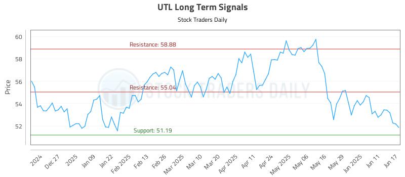 UTL Long Term Analysis for June 17 2025 UTL Long Term Analysis for June 17 2025