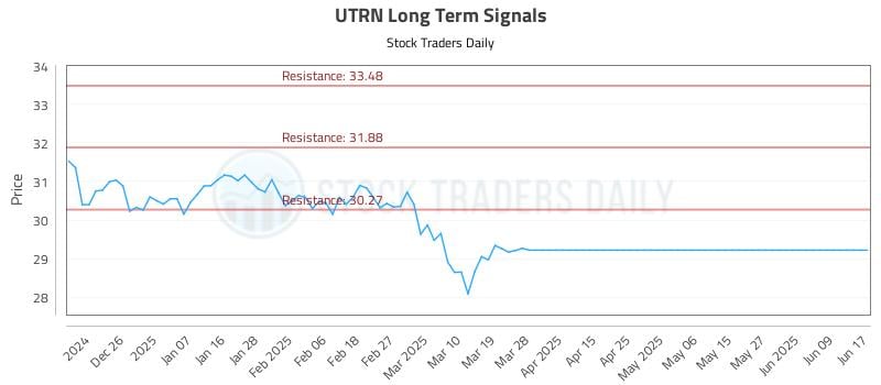 UTRN Long Term Analysis for June 17 2025 UTRN Long Term Analysis for June 17 2025