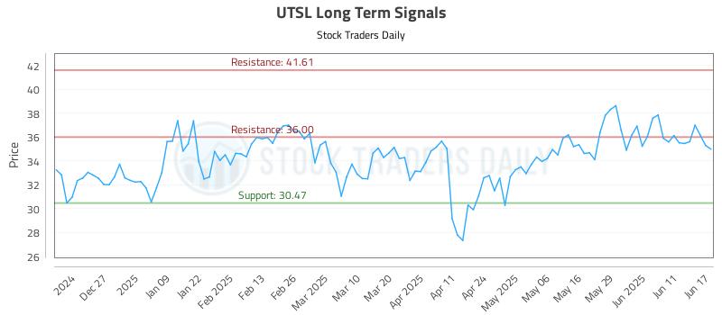 UTSL Long Term Analysis for June 17 2025 UTSL Long Term Analysis for June 17 2025