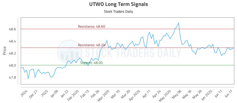 UTWO Long Term Analysis for June 17 2025