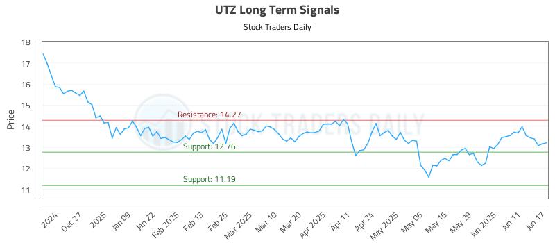 UTZ Long Term Analysis for June 17 2025 UTZ Long Term Analysis for June 17 2025