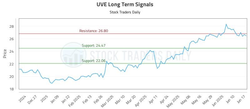 UVE Long Term Analysis for June 17 2025 UVE Long Term Analysis for June 17 2025