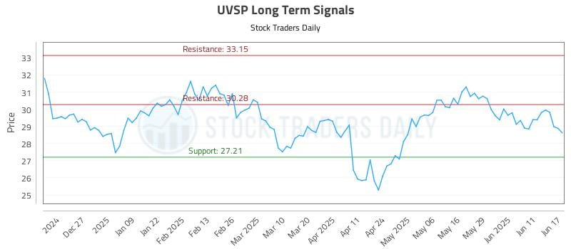 UVSP Long Term Analysis for June 17 2025 UVSP Long Term Analysis for June 17 2025