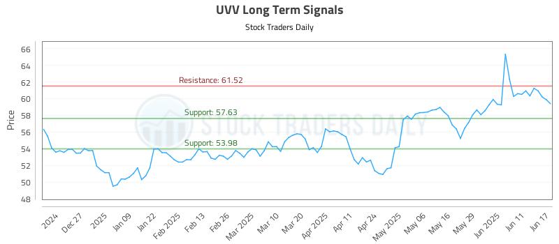 UVV Long Term Analysis for June 17 2025 UVV Long Term Analysis for June 17 2025