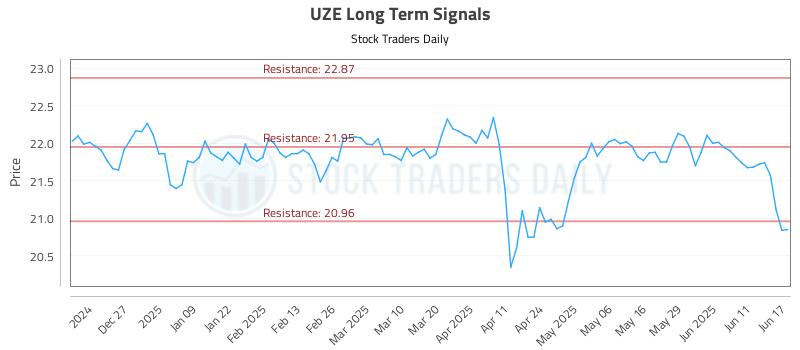 UZE Long Term Analysis for June 17 2025